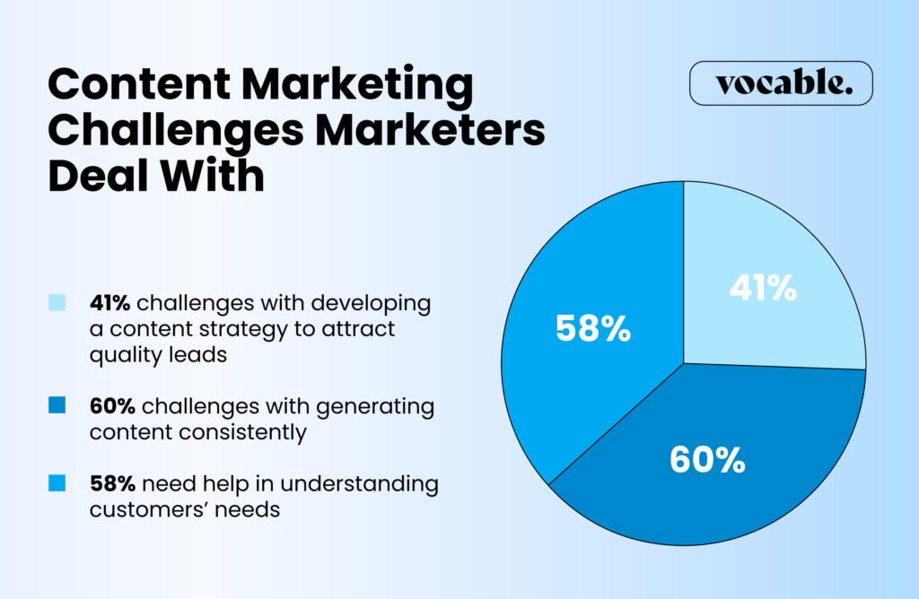 Content marketing challenges fresh statistics