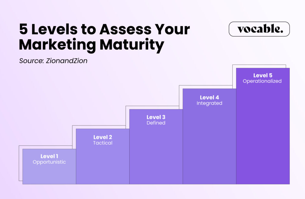 Assess marketing maturity levels 