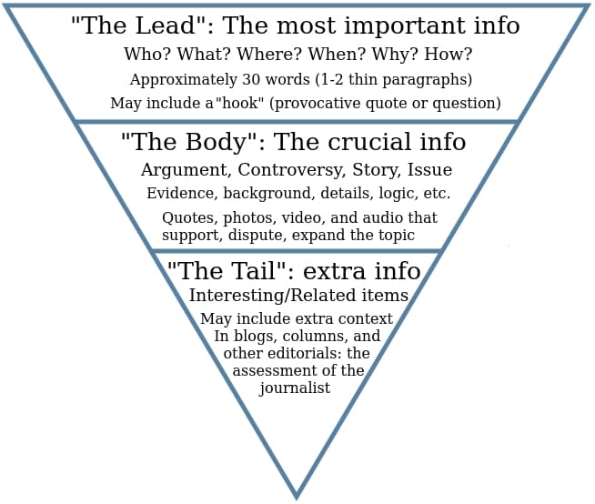 inverted pyramid - a blog post outline example
