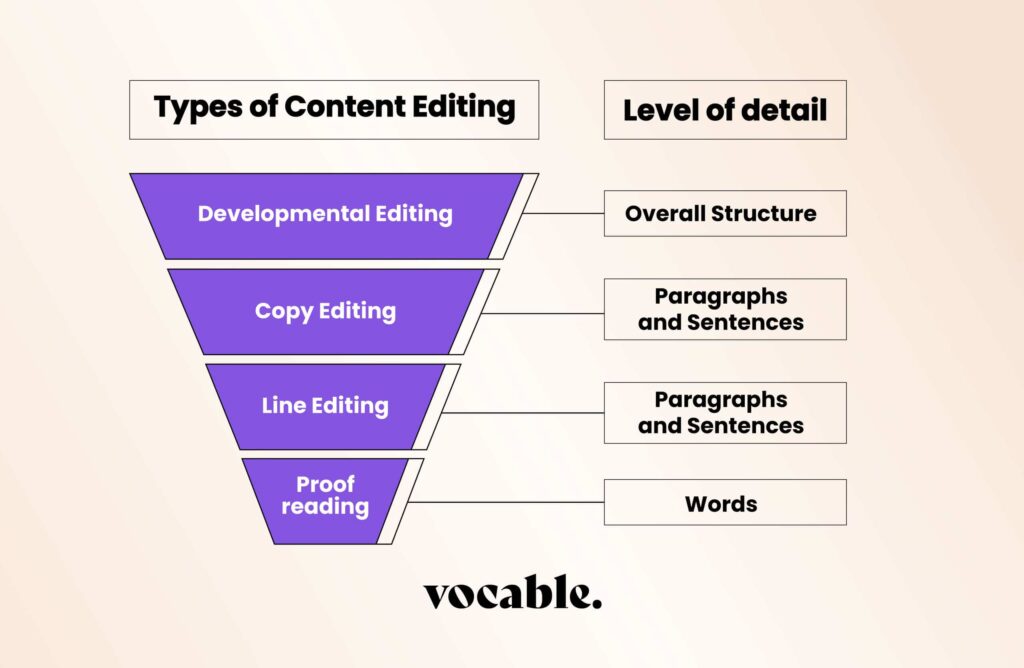 content editing types