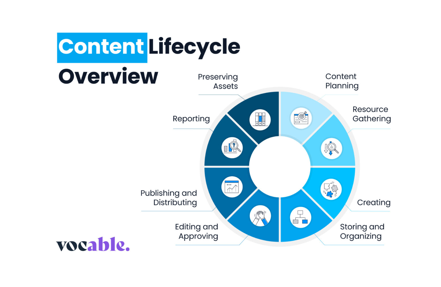 8 Stages of Content Lifecycle Management to Succeed