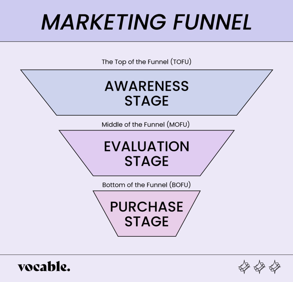 Marketing funnel analysis