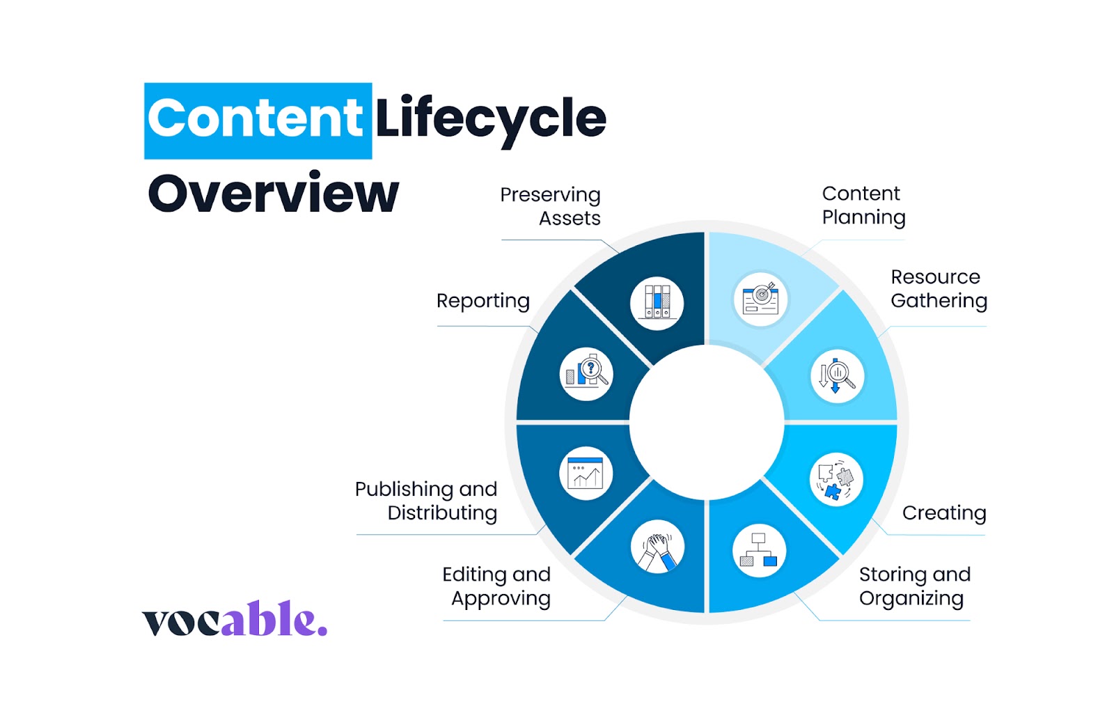 Content lifecycle overview