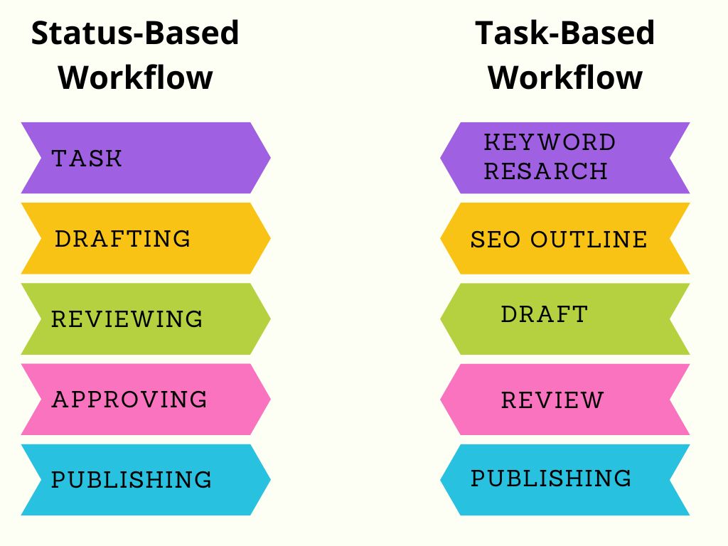 Status bases task based workflows